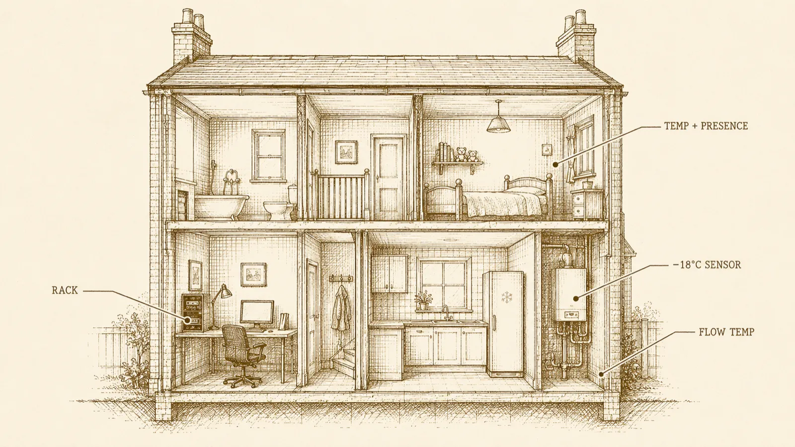 Architectural cutaway of a house annotated like a technical drawing, with small labels pointing at sensors, the freezer, the boiler, and a corner rack.