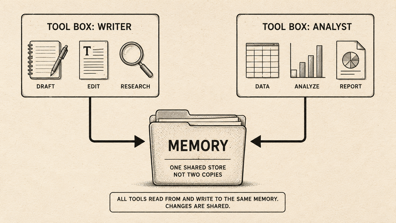 Two agent tools drawn as boxes, both pointing arrows at a single shared folder in the middle rather than each holding their own copy.